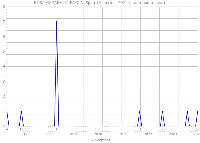 ROSA CARABEL DI PAOLA (Spain) Searches 2024 