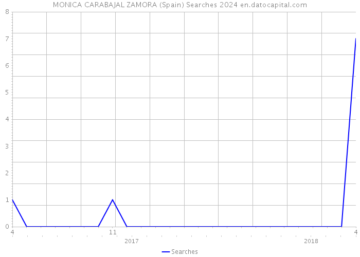 MONICA CARABAJAL ZAMORA (Spain) Searches 2024 