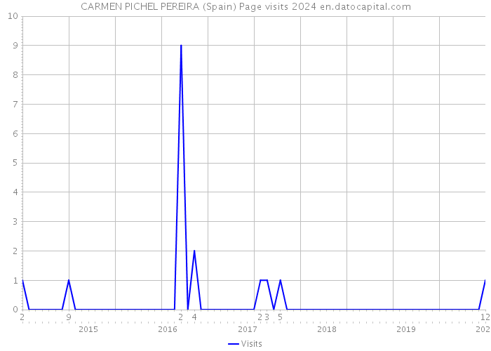 CARMEN PICHEL PEREIRA (Spain) Page visits 2024 