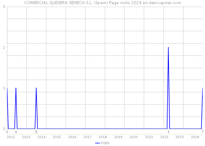 COMERCIAL QUESERA SENECA S.L. (Spain) Page visits 2024 