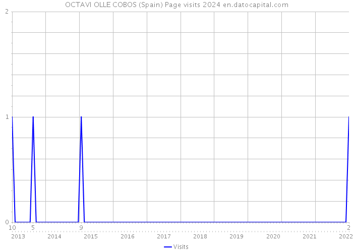 OCTAVI OLLE COBOS (Spain) Page visits 2024 