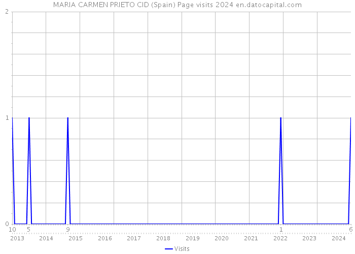 MARIA CARMEN PRIETO CID (Spain) Page visits 2024 