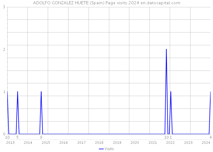 ADOLFO GONZALEZ HUETE (Spain) Page visits 2024 