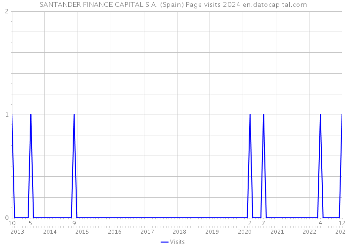 SANTANDER FINANCE CAPITAL S.A. (Spain) Page visits 2024 
