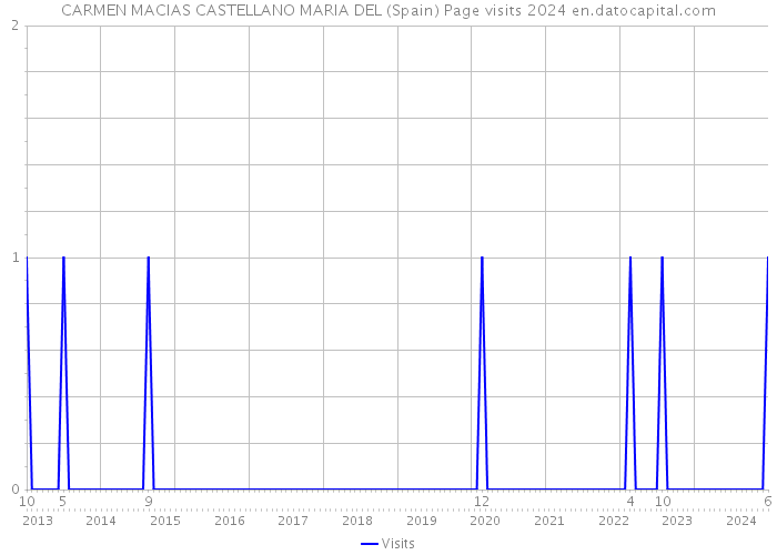 CARMEN MACIAS CASTELLANO MARIA DEL (Spain) Page visits 2024 