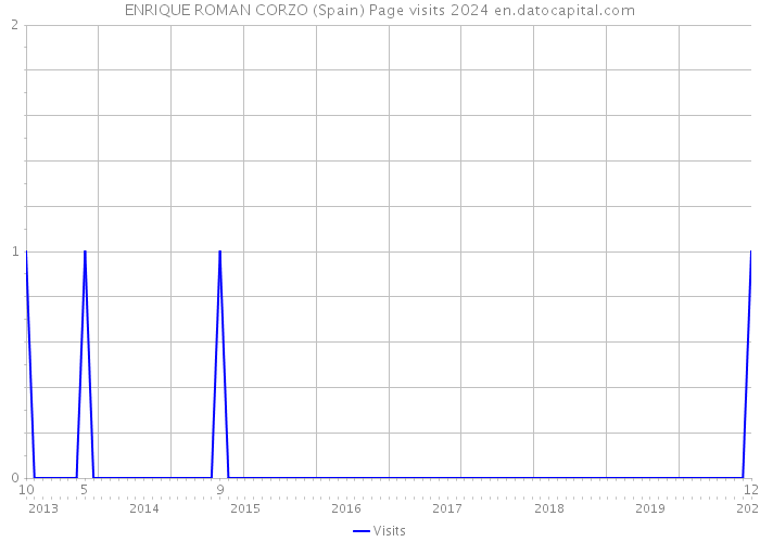 ENRIQUE ROMAN CORZO (Spain) Page visits 2024 