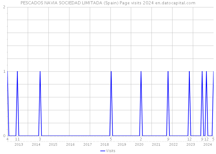 PESCADOS NAVIA SOCIEDAD LIMITADA (Spain) Page visits 2024 