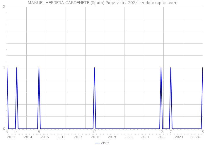 MANUEL HERRERA CARDENETE (Spain) Page visits 2024 