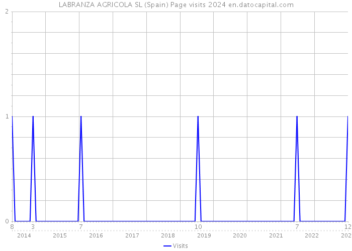 LABRANZA AGRICOLA SL (Spain) Page visits 2024 