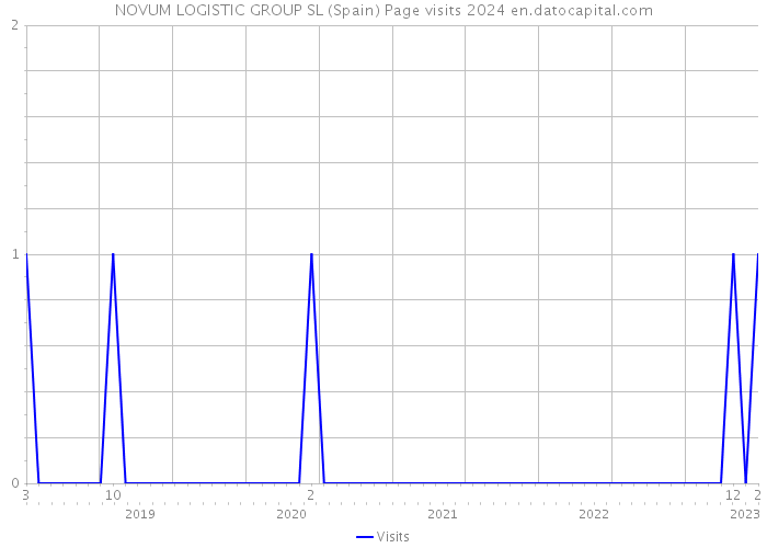 NOVUM LOGISTIC GROUP SL (Spain) Page visits 2024 