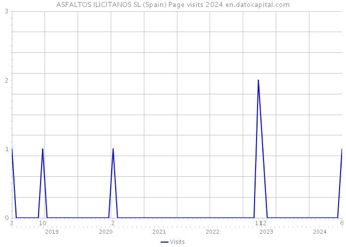 ASFALTOS ILICITANOS SL (Spain) Page visits 2024 