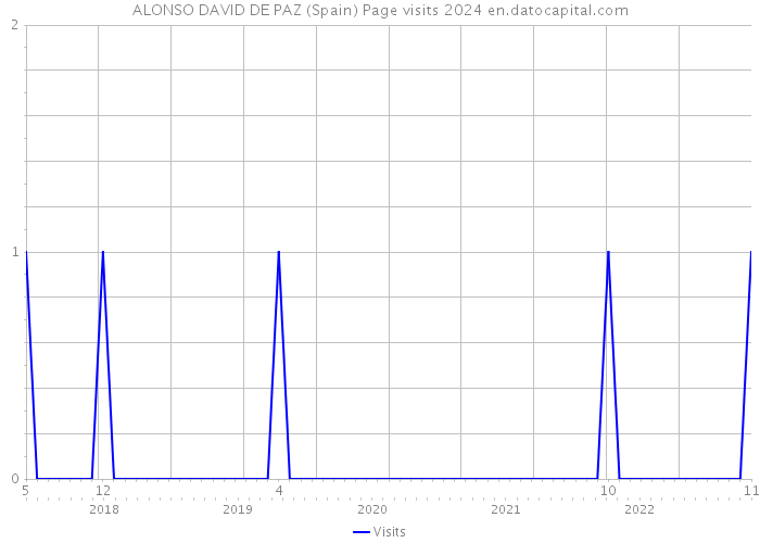 ALONSO DAVID DE PAZ (Spain) Page visits 2024 