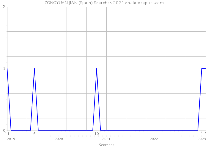 ZONGYUAN JIAN (Spain) Searches 2024 