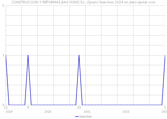 CONSTRUCCION Y REFORMAS JIAN XIONG S.L. (Spain) Searches 2024 