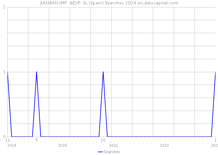 JIAN&AN IMP. &EXP. SL (Spain) Searches 2024 