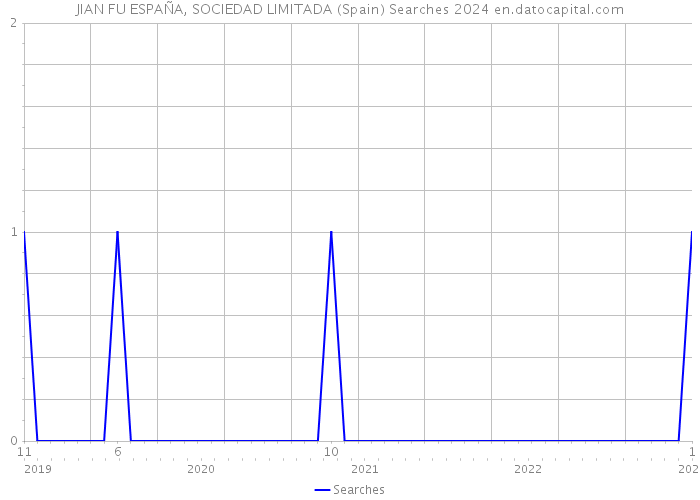 JIAN FU ESPAÑA, SOCIEDAD LIMITADA (Spain) Searches 2024 