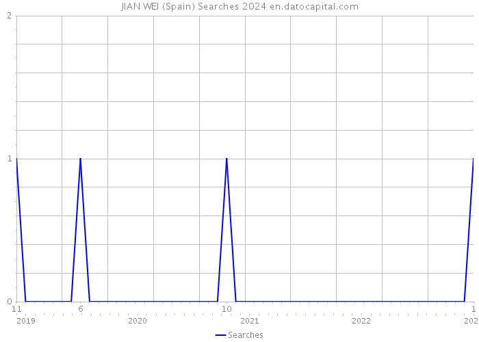 JIAN WEI (Spain) Searches 2024 