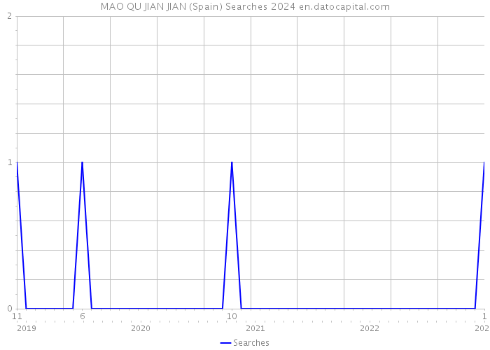 MAO QU JIAN JIAN (Spain) Searches 2024 