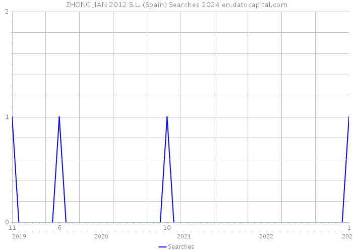ZHONG JIAN 2012 S.L. (Spain) Searches 2024 