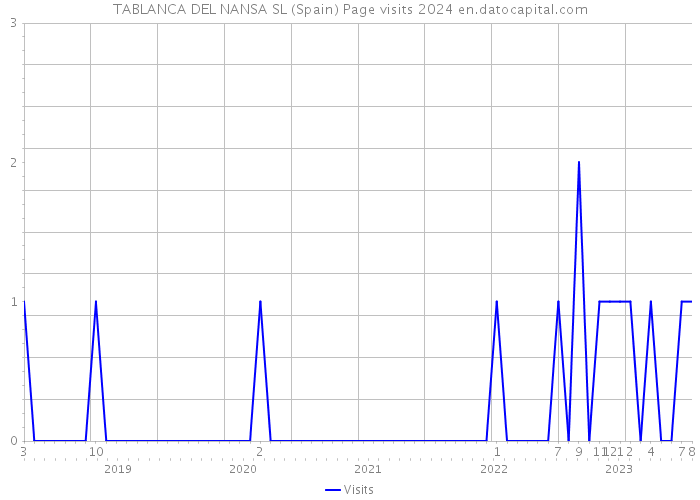 TABLANCA DEL NANSA SL (Spain) Page visits 2024 
