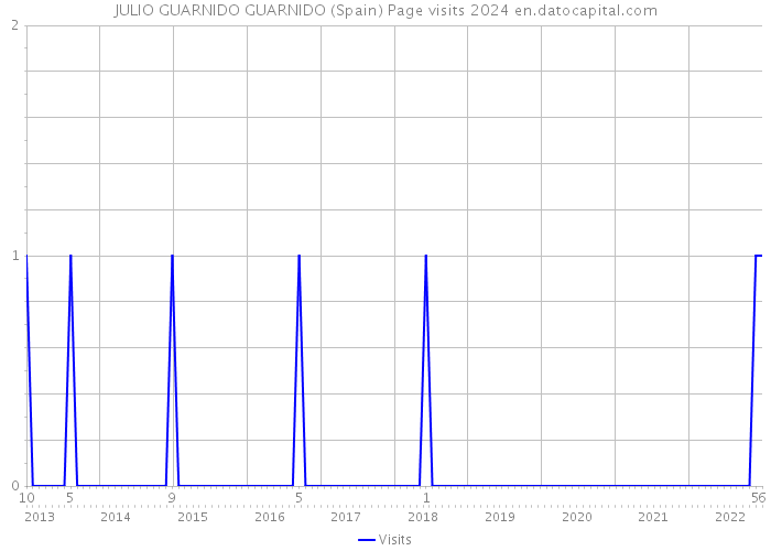 JULIO GUARNIDO GUARNIDO (Spain) Page visits 2024 