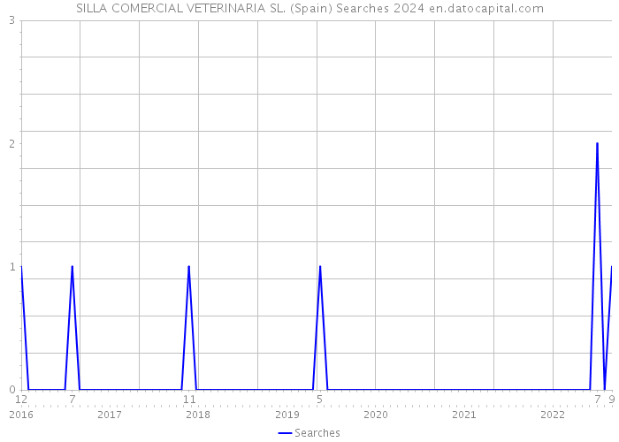 SILLA COMERCIAL VETERINARIA SL. (Spain) Searches 2024 