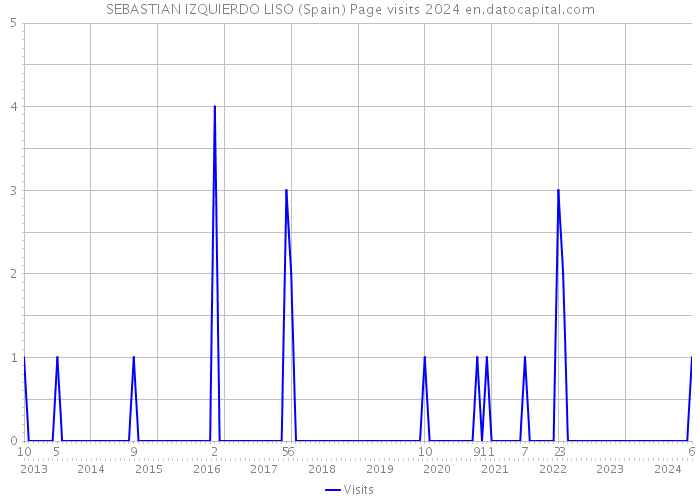 SEBASTIAN IZQUIERDO LISO (Spain) Page visits 2024 