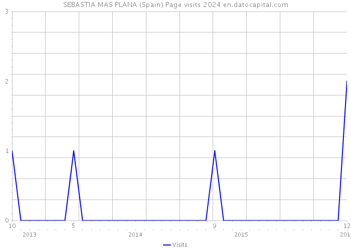 SEBASTIA MAS PLANA (Spain) Page visits 2024 