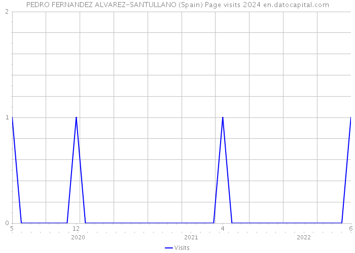 PEDRO FERNANDEZ ALVAREZ-SANTULLANO (Spain) Page visits 2024 