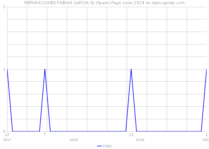 REPARACIONES FABIAN GARCIA SL (Spain) Page visits 2024 