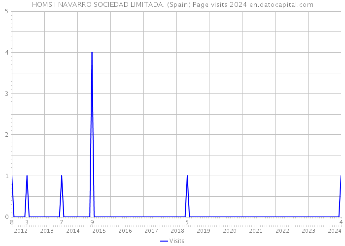 HOMS I NAVARRO SOCIEDAD LIMITADA. (Spain) Page visits 2024 