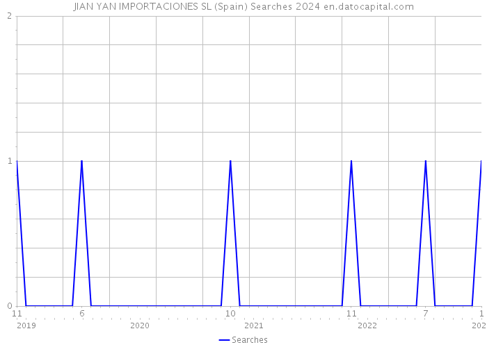 JIAN YAN IMPORTACIONES SL (Spain) Searches 2024 