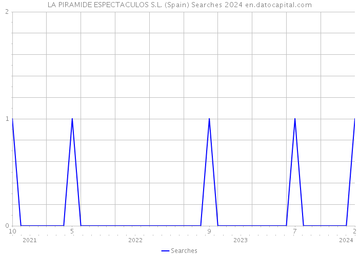 LA PIRAMIDE ESPECTACULOS S.L. (Spain) Searches 2024 