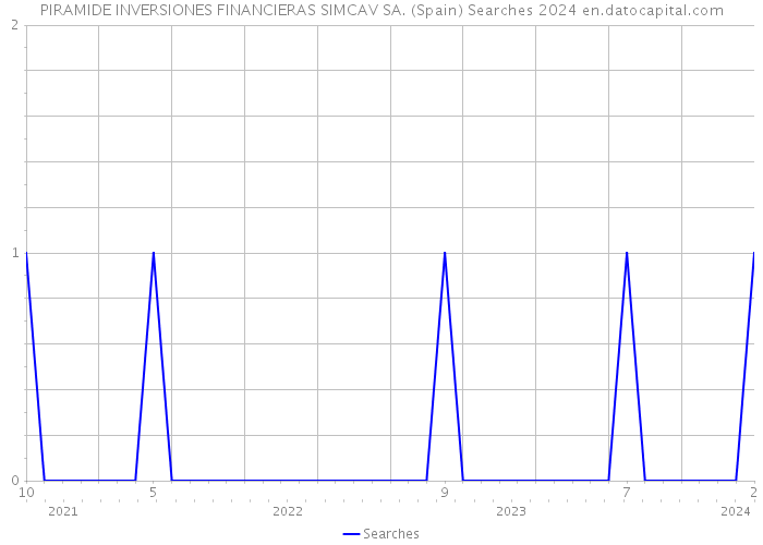 PIRAMIDE INVERSIONES FINANCIERAS SIMCAV SA. (Spain) Searches 2024 