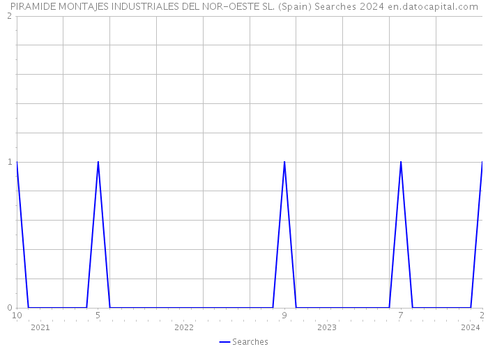 PIRAMIDE MONTAJES INDUSTRIALES DEL NOR-OESTE SL. (Spain) Searches 2024 
