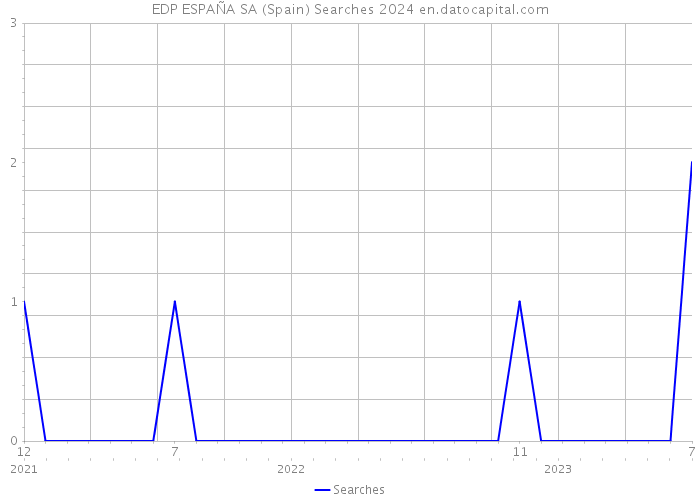 EDP ESPAÑA SA (Spain) Searches 2024 