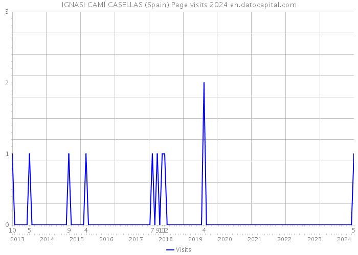 IGNASI CAMÍ CASELLAS (Spain) Page visits 2024 