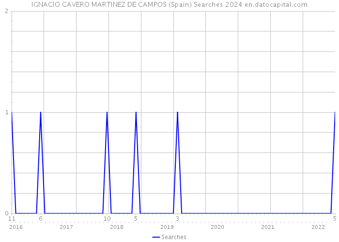 IGNACIO CAVERO MARTINEZ DE CAMPOS (Spain) Searches 2024 