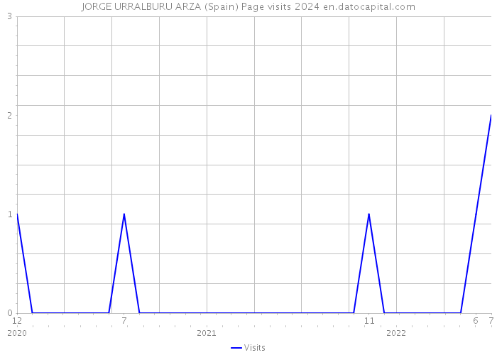 JORGE URRALBURU ARZA (Spain) Page visits 2024 