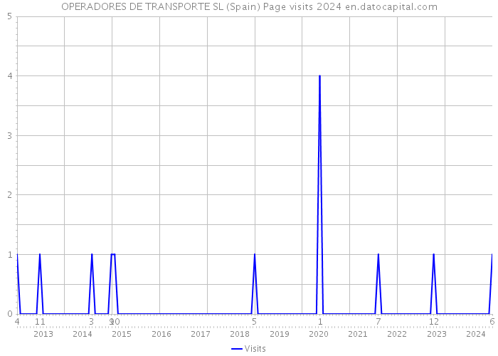 OPERADORES DE TRANSPORTE SL (Spain) Page visits 2024 