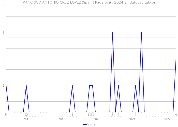 FRANCISCO ANTONIO CRUZ LOPEZ (Spain) Page visits 2024 