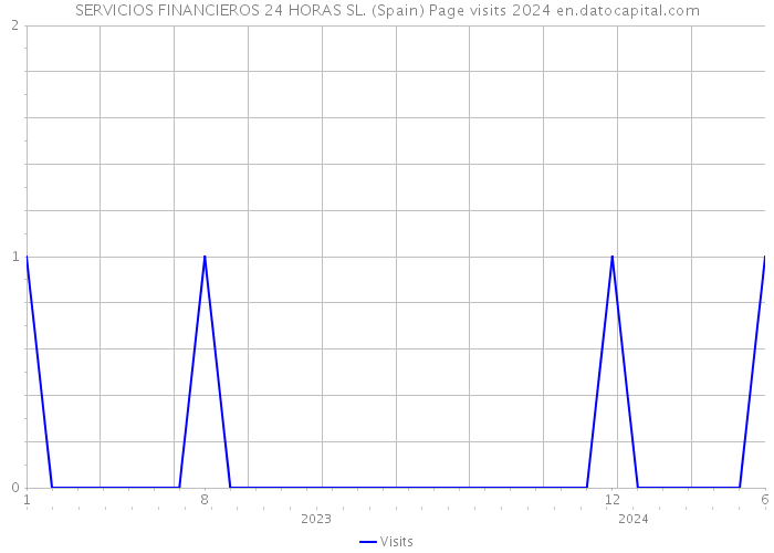 SERVICIOS FINANCIEROS 24 HORAS SL. (Spain) Page visits 2024 