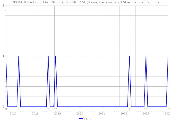 OPERADORA DE ESTACIONES DE SERVICIO SL (Spain) Page visits 2024 