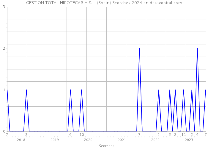 GESTION TOTAL HIPOTECARIA S.L. (Spain) Searches 2024 