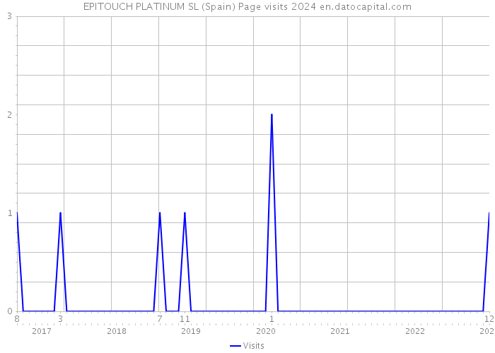 EPITOUCH PLATINUM SL (Spain) Page visits 2024 