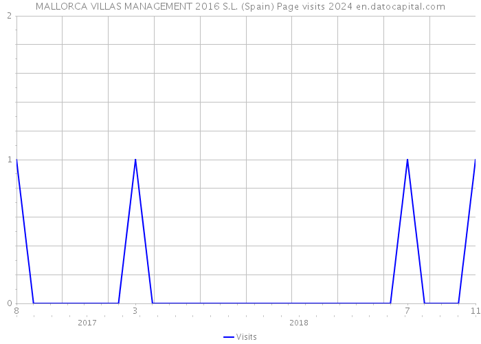 MALLORCA VILLAS MANAGEMENT 2016 S.L. (Spain) Page visits 2024 