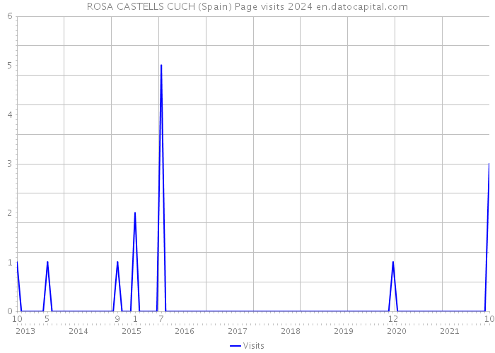 ROSA CASTELLS CUCH (Spain) Page visits 2024 