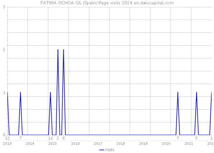 FATIMA OCHOA GIL (Spain) Page visits 2024 