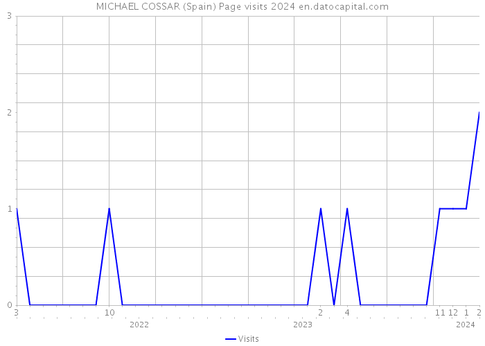 MICHAEL COSSAR (Spain) Page visits 2024 