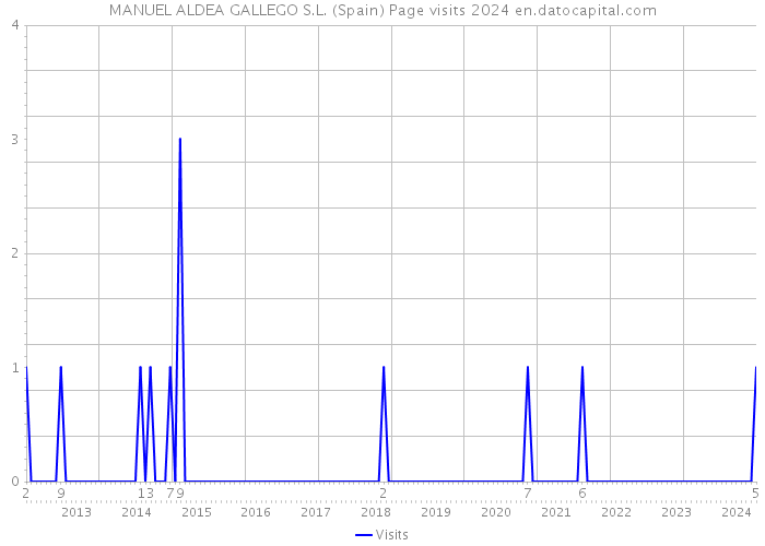 MANUEL ALDEA GALLEGO S.L. (Spain) Page visits 2024 